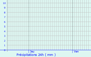 Graphique des précipitations prvues pour Arross