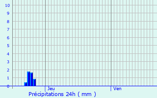 Graphique des précipitations prvues pour Chailly-en-Brie