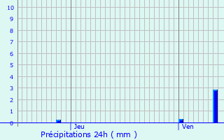 Graphique des précipitations prvues pour Tthieu