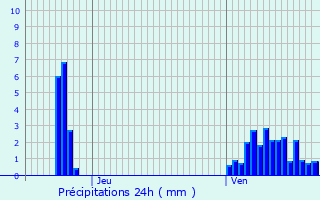 Graphique des précipitations prvues pour Berg