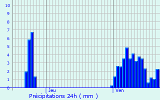 Graphique des précipitations prvues pour Crauthem