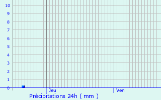 Graphique des précipitations prvues pour Boissettes