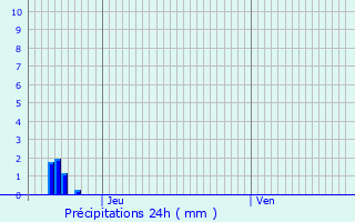 Graphique des précipitations prvues pour Chalautre-la-Grande
