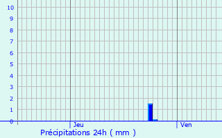 Graphique des précipitations prvues pour Cuxac-d
