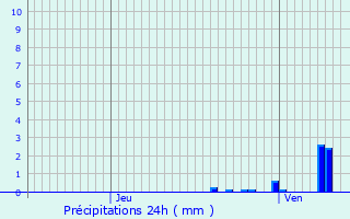 Graphique des précipitations prvues pour Saint-Pe-sur-Nivelle