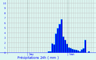 Graphique des précipitations prvues pour Belfort
