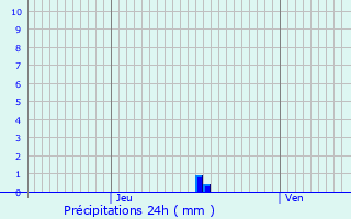 Graphique des précipitations prvues pour Sarlat-la-Canda