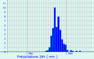 Graphique des précipitations prvues pour tupes