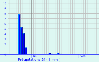 Graphique des précipitations prvues pour Welscheid