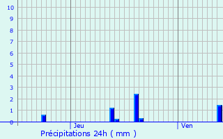 Graphique des précipitations prvues pour Ambazac