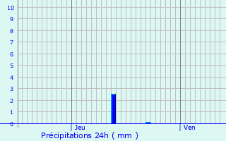 Graphique des précipitations prvues pour Hd