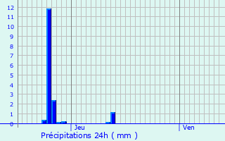 Graphique des précipitations prvues pour Attert