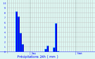 Graphique des précipitations prvues pour Dickweiler