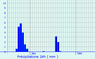 Graphique des précipitations prvues pour Wahlhausen