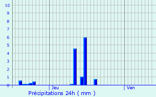 Graphique des précipitations prvues pour Saint-Julien-du-Gua