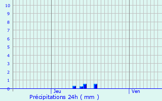 Graphique des précipitations prvues pour Chailles