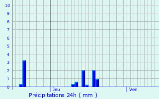 Graphique des précipitations prvues pour Le Chambon