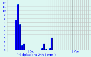 Graphique des précipitations prvues pour Fronay