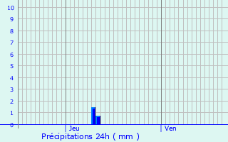Graphique des précipitations prvues pour Puysserampion