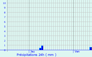 Graphique des précipitations prvues pour Mont-de-Marsan