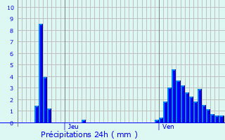 Graphique des précipitations prvues pour Berg-sur-Syre