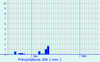 Graphique des précipitations prvues pour Boulieu-ls-Annonay
