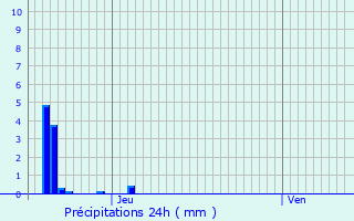Graphique des précipitations prvues pour Beauchery-Saint-Martin