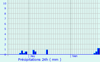 Graphique des précipitations prvues pour Sivry-Rance