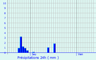 Graphique des précipitations prvues pour Everlange