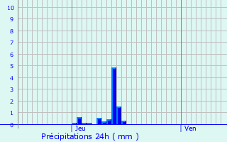 Graphique des précipitations prvues pour Zwevegem