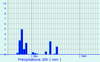 Graphique des précipitations prvues pour Schoenfels