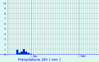 Graphique des précipitations prvues pour Villeneuve-Saint-Denis