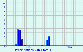 Graphique des précipitations prvues pour Roullingen