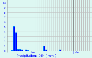 Graphique des précipitations prvues pour Leudon-en-Brie