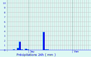 Graphique des précipitations prvues pour Ozon