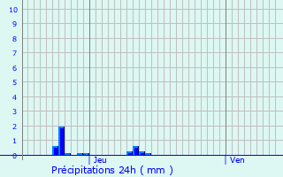 Graphique des précipitations prvues pour Vion