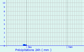 Graphique des précipitations prvues pour Le Havre