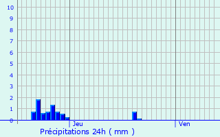 Graphique des précipitations prvues pour Saint-Jean-les-Deux-Jumeaux