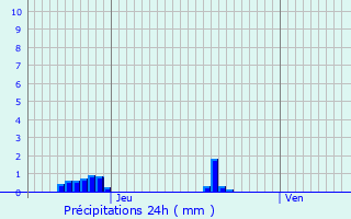 Graphique des précipitations prvues pour Nanteuil-ls-Meaux