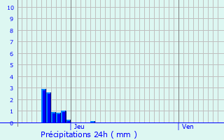 Graphique des précipitations prvues pour Bthisy-Saint-Pierre