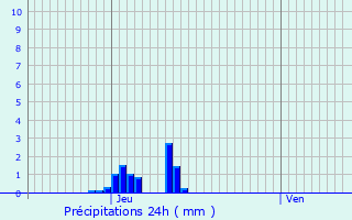 Graphique des précipitations prvues pour Kortenberg