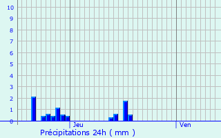 Graphique des précipitations prvues pour Margny-ls-Compigne