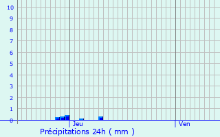 Graphique des précipitations prvues pour Philippeville