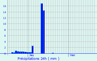 Graphique des précipitations prvues pour Salavas