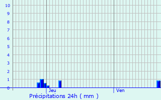 Graphique des précipitations prvues pour Jurbise