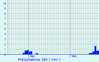 Graphique des précipitations prvues pour Beersel