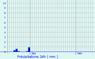 Graphique des précipitations prvues pour Seine-Port