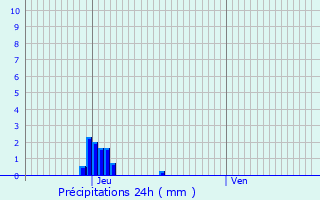 Graphique des précipitations prvues pour Diksmuide