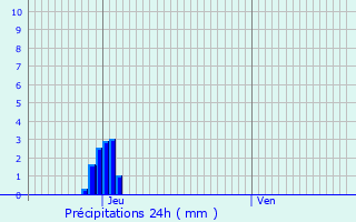 Graphique des précipitations prvues pour Breteuil