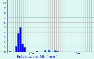 Graphique des précipitations prvues pour Hoesdorf
